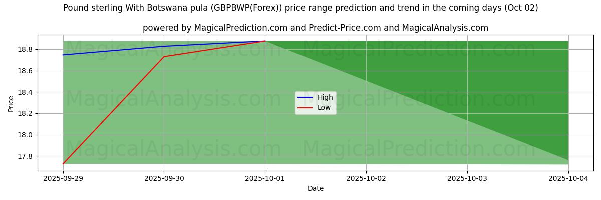 High and low price prediction by AI for Pfund Sterling mit botswanischem Pula (GBPBWP(Forex)) (02 Oct)