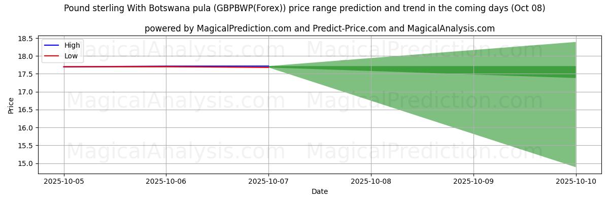 High and low price prediction by AI for 보츠와나 풀라와 파운드 스털링 (GBPBWP(Forex)) (08 Oct)