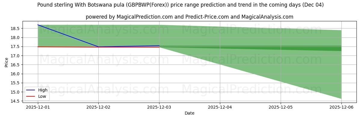 High and low price prediction by AI for Pound sterling With Botswana pula (GBPBWP(Forex)) (04 Dec)