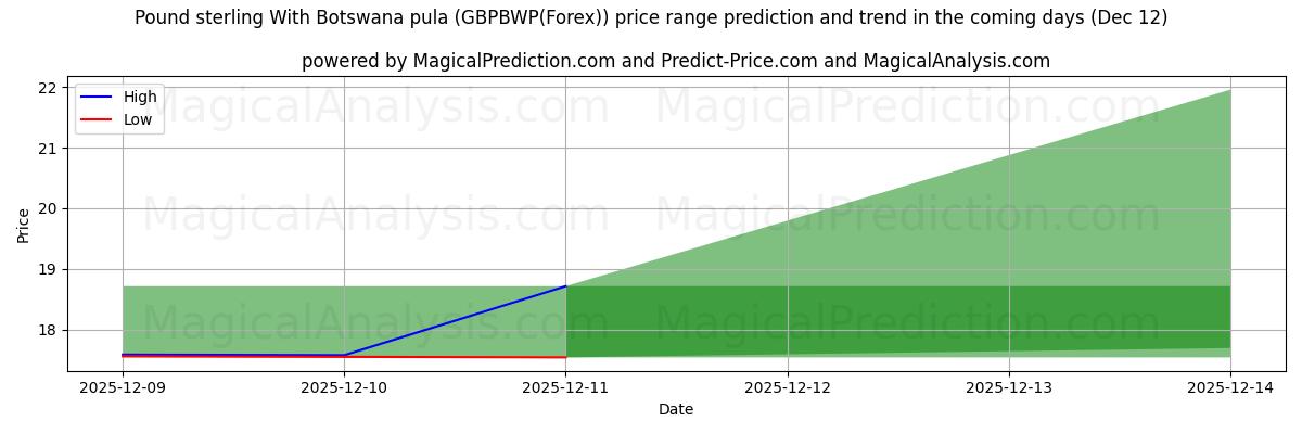 High and low price prediction by AI for Pfund Sterling mit botswanischem Pula (GBPBWP(Forex)) (12 Dec)