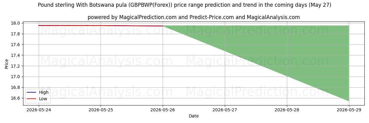 High and low price prediction by AI for پوند استرلینگ با پولا بوتسوانا (GBPBWP(Forex)) (27 May)