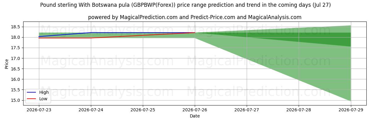 High and low price prediction by AI for Englannin puntaa Botswanan pulan kanssa (GBPBWP(Forex)) (27 Jul)
