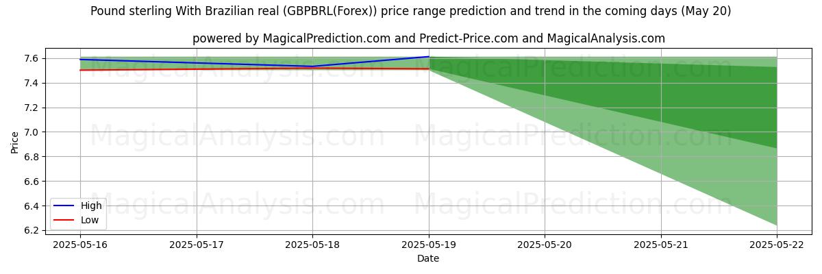 High and low price prediction by AI for Pound sterling With Brazilian real (GBPBRL(Forex)) (08 May) High and low price prediction by AI for Pound sterling With Brazilian real (GBPBRL(Forex)) (08 May)