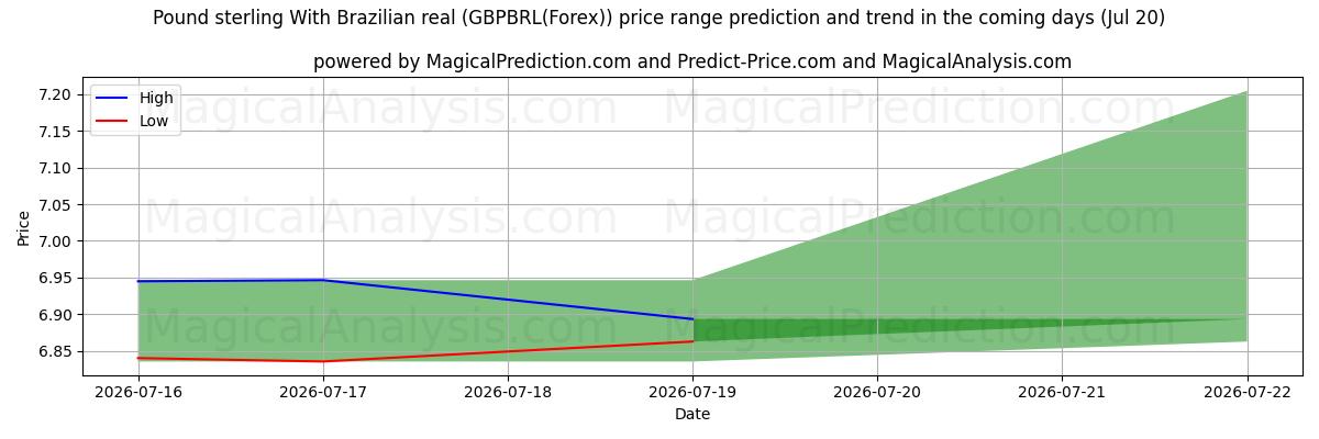 High and low price prediction by AI for Englannin puntaa Brasilian realilla (GBPBRL(Forex)) (20 Jul)
