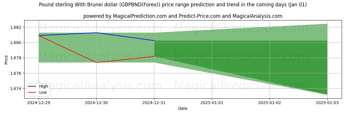 High and low price prediction by AI for ポンドとブルネイドル (GBPBND(Forex)) (01 Jan)