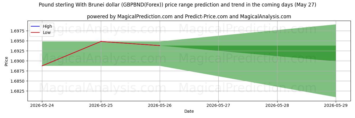 High and low price prediction by AI for Pfund Sterling mit Brunei-Dollar (GBPBND(Forex)) (27 May)