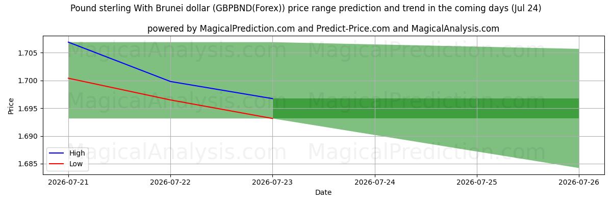 High and low price prediction by AI for Pfund Sterling mit Brunei-Dollar (GBPBND(Forex)) (24 Jul)