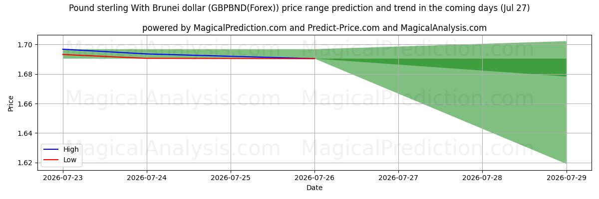 High and low price prediction by AI for ポンドとブルネイドル (GBPBND(Forex)) (27 Jul)