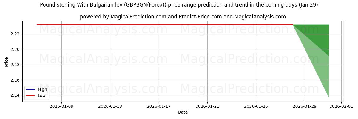 High and low price prediction by AI for Pound sterling With Bulgarian lev (GBPBGN(Forex)) (29 Jan)
