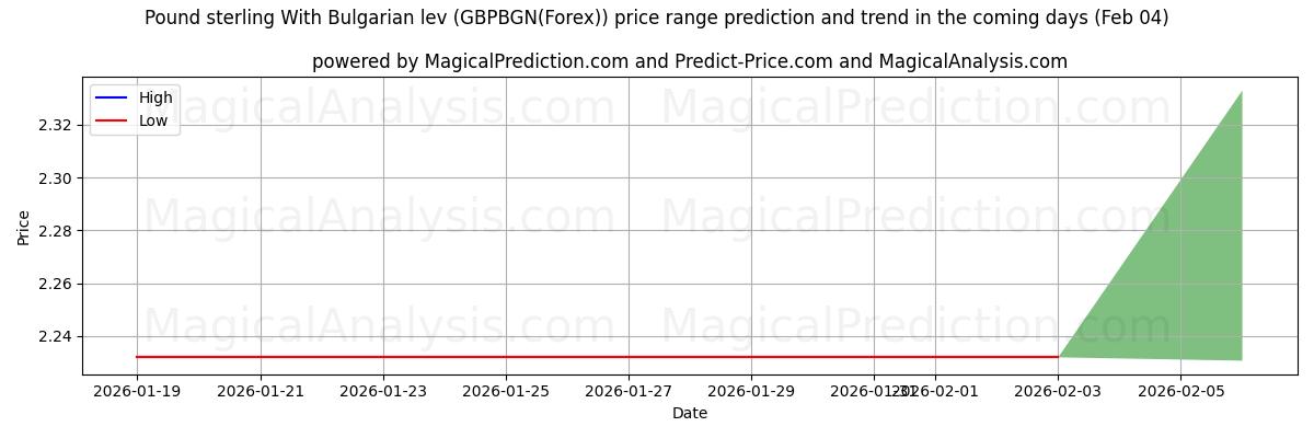 High and low price prediction by AI for Pound sterling With Bulgarian lev (GBPBGN(Forex)) (04 Feb)