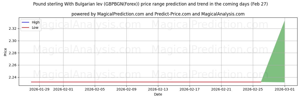 High and low price prediction by AI for 英镑兑保加利亚列弗 (GBPBGN(Forex)) (27 Feb)