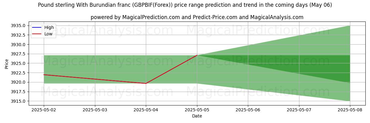 High and low price prediction by AI for Pound sterling With Burundian franc (GBPBIF(Forex)) (17 Apr) High and low price prediction by AI for Pound sterling With Burundian franc (GBPBIF(Forex)) (17 Apr)
