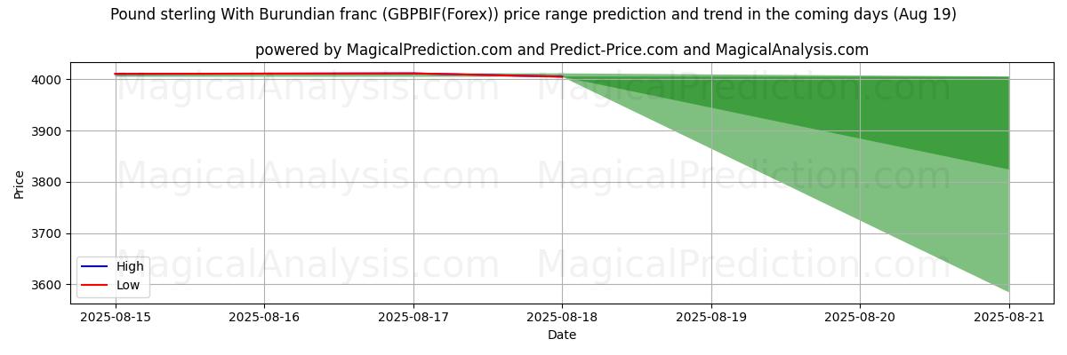 High and low price prediction by AI for Pound sterling With Burundian franc (GBPBIF(Forex)) (19 Aug)