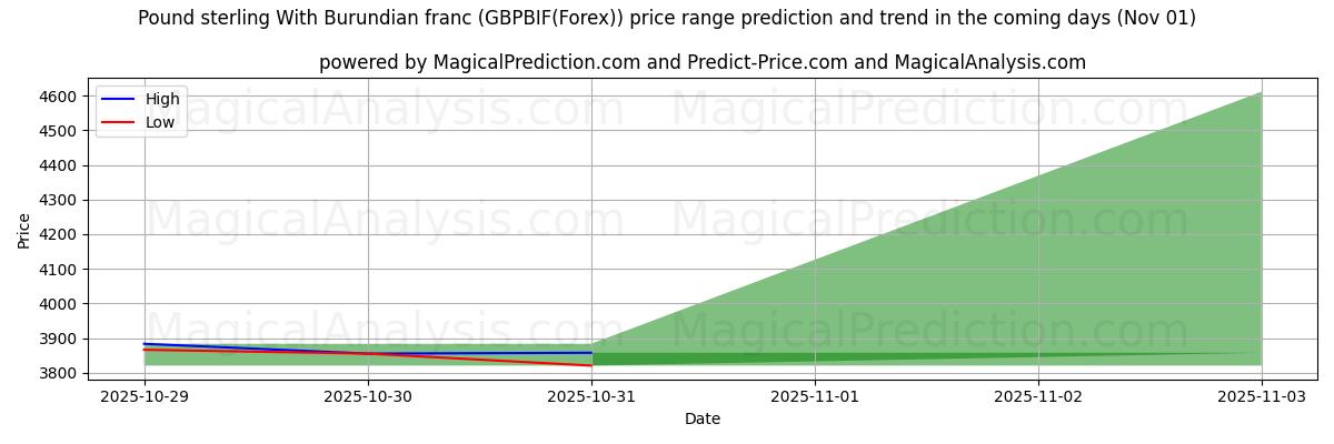 High and low price prediction by AI for Pound sterling With Burundian franc (GBPBIF(Forex)) (01 Nov) High and low price prediction by AI for Pound sterling With Burundian franc (GBPBIF(Forex)) (01 Nov)