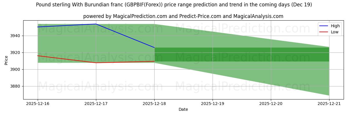 High and low price prediction by AI for Pound sterling With Burundian franc (GBPBIF(Forex)) (19 Dec)