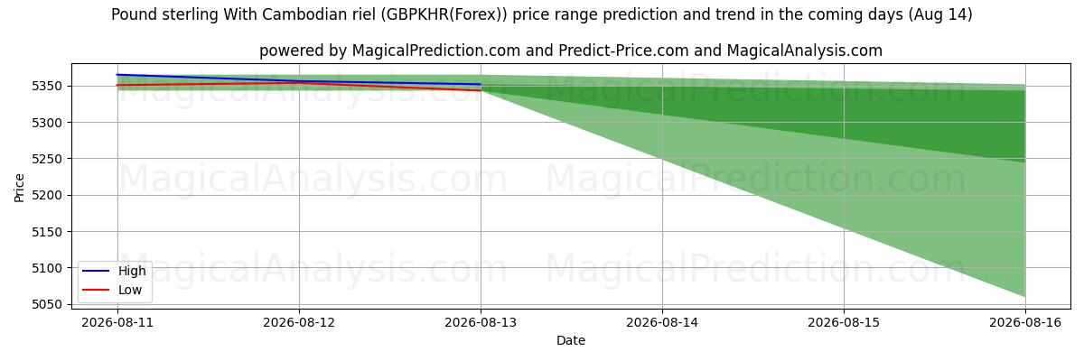 High and low price prediction by AI for Pound sterling With Cambodian riel (GBPKHR(Forex)) (14 Aug)