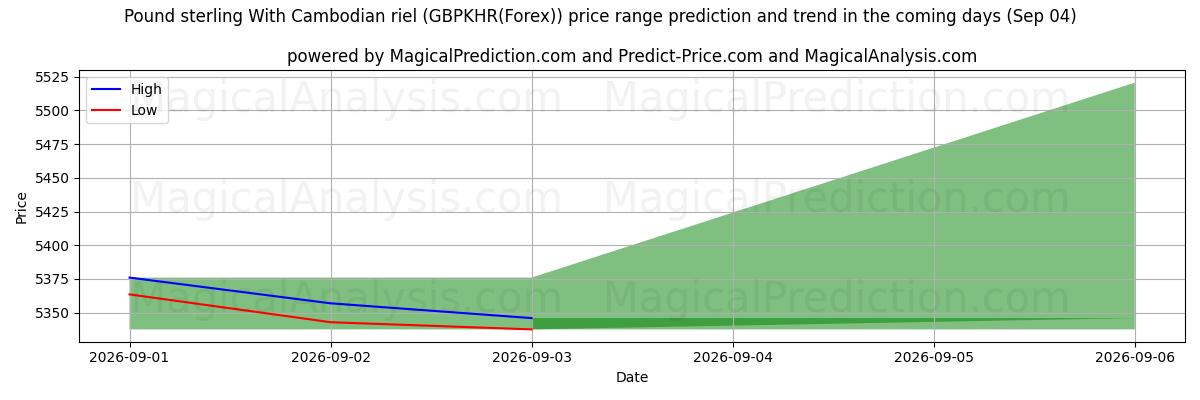 High and low price prediction by AI for Pond sterling Met Cambodjaanse riel (GBPKHR(Forex)) (04 Sep)