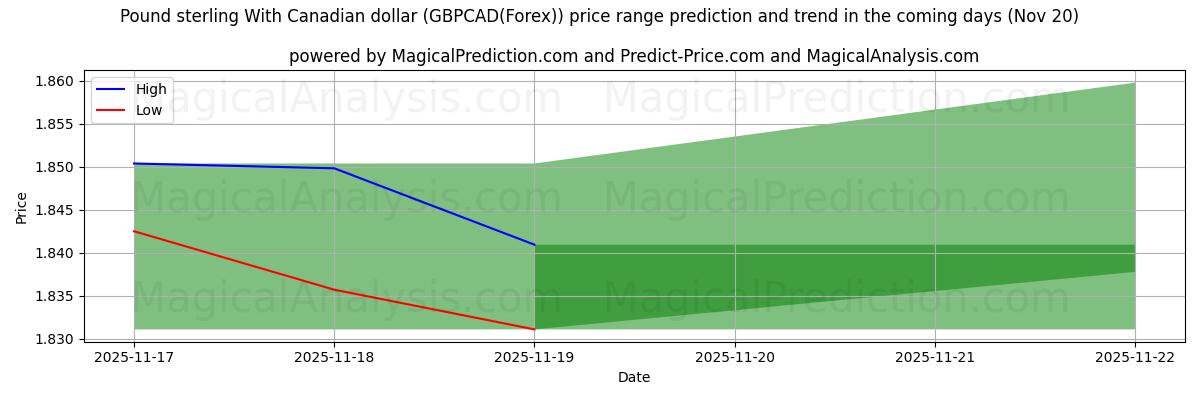 High and low price prediction by AI for الجنيه الاسترليني مقابل الدولار الكندي (GBPCAD(Forex)) (20 Nov)