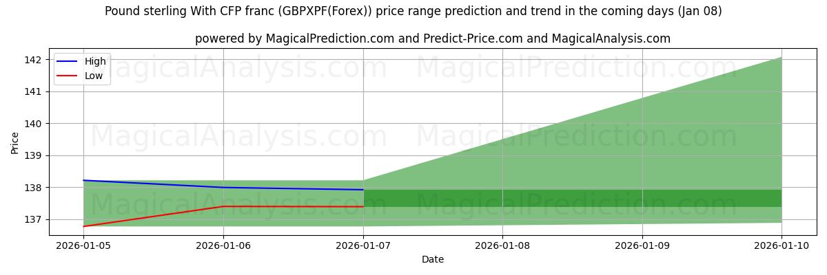 High and low price prediction by AI for Pund Sterling Med CFP franc (GBPXPF(Forex)) (07 Jan)
