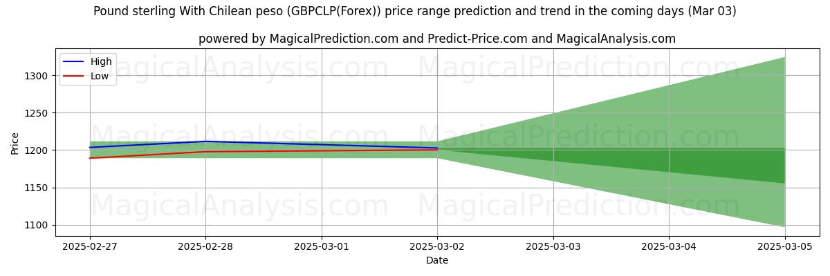 High and low price prediction by AI for Pound sterling With Chilean peso (GBPCLP(Forex)) (03 Mar)