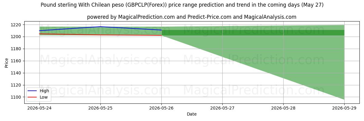 High and low price prediction by AI for चिली पेसो के साथ पाउंड स्टर्लिंग (GBPCLP(Forex)) (27 May)