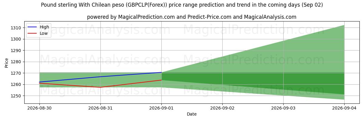 High and low price prediction by AI for Sterlina britannica Con peso cileno (GBPCLP(Forex)) (02 Sep)