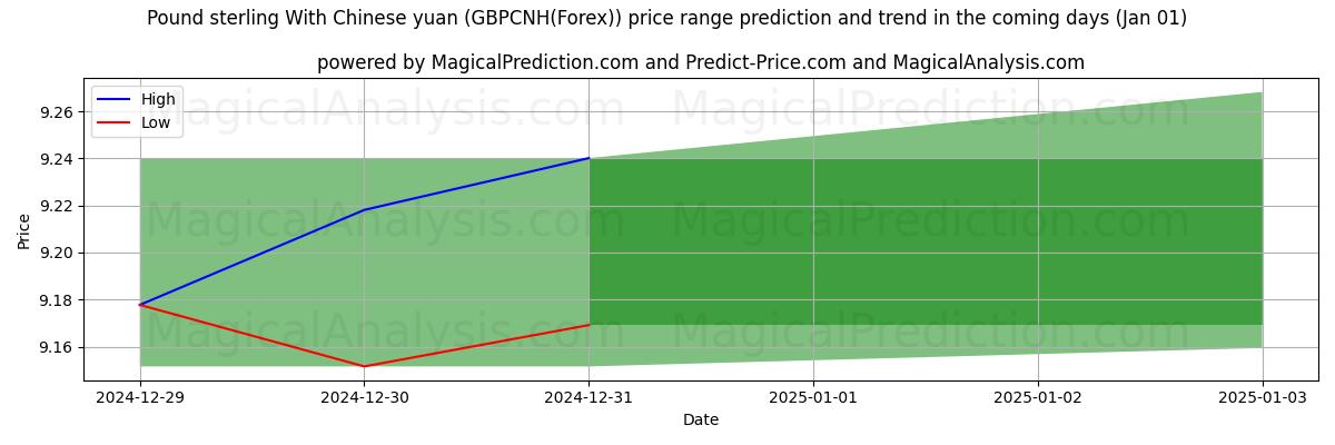 High and low price prediction by AI for Pound sterling With Chinese yuan (GBPCNH(Forex)) (01 Jan)