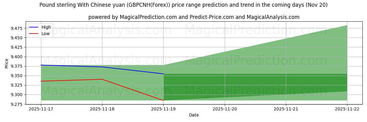 High and low price prediction by AI for Pound sterling With Chinese yuan (GBPCNH(Forex)) (20 Nov)