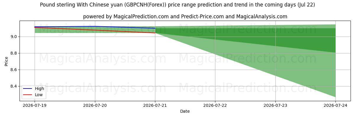 High and low price prediction by AI for پوند استرلینگ با یوان چین (GBPCNH(Forex)) (22 Jul)