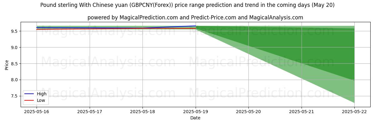 High and low price prediction by AI for Pound sterling With Chinese yuan (GBPCNY(Forex)) (20 May) High and low price prediction by AI for Pound sterling With Chinese yuan (GBPCNY(Forex)) (20 May)