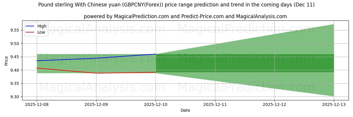 High and low price prediction by AI for Pound sterling With Chinese yuan (GBPCNY(Forex)) (10 Dec)