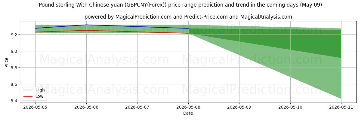 High and low price prediction by AI for 파운드 스털링과 중국 위안화 (GBPCNY(Forex)) (11 May)
