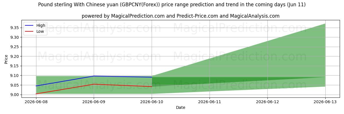 High and low price prediction by AI for İngiliz sterlini Çin yuanı ile (GBPCNY(Forex)) (11 Jun)