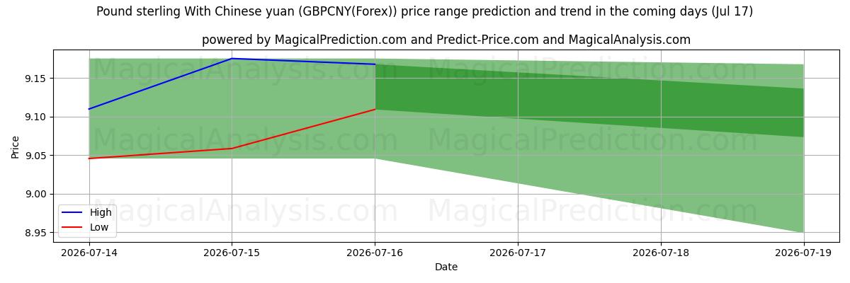 High and low price prediction by AI for 파운드 스털링과 중국 위안화 (GBPCNY(Forex)) (17 Jul)