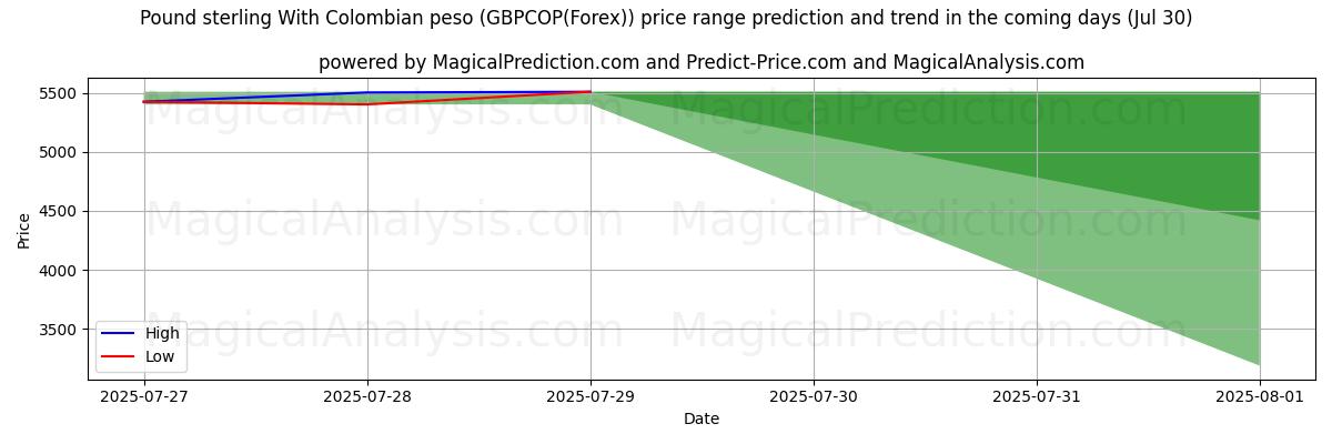 High and low price prediction by AI for Pound sterling With Colombian peso (GBPCOP(Forex)) (19 May)