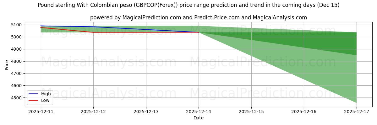 High and low price prediction by AI for Sterlina britannica Con peso colombiano (GBPCOP(Forex)) (15 Dec)