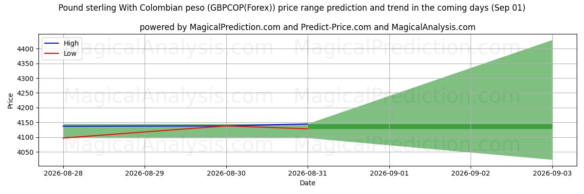 High and low price prediction by AI for Pund med colombiansk peso (GBPCOP(Forex)) (01 Sep)