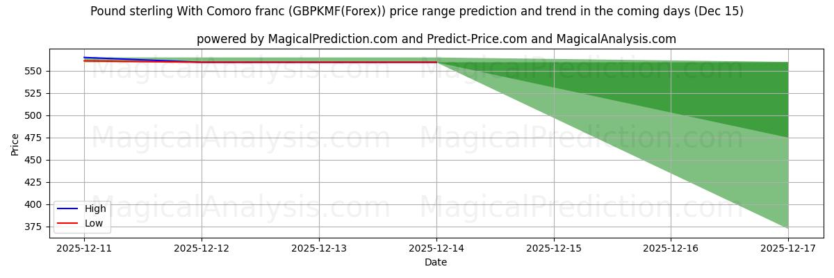 High and low price prediction by AI for Pund sterling med komorfranc (GBPKMF(Forex)) (15 Dec)