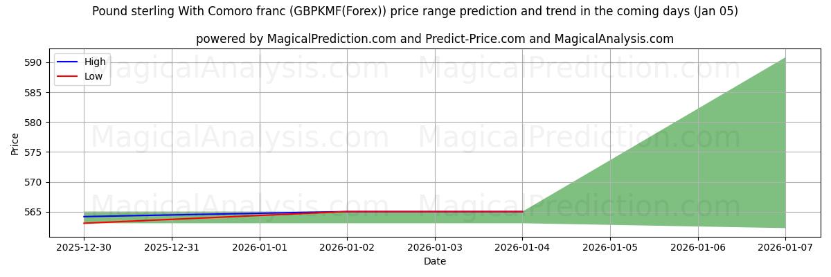 High and low price prediction by AI for Pound sterling With Comoro franc (GBPKMF(Forex)) (05 Jan)