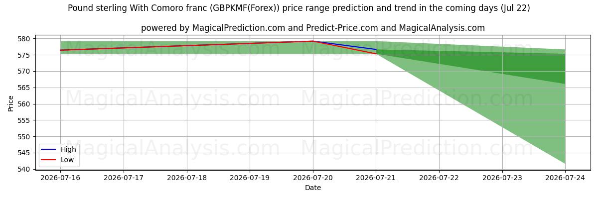 High and low price prediction by AI for Pound sterling With Comoro franc (GBPKMF(Forex)) (22 Jul)