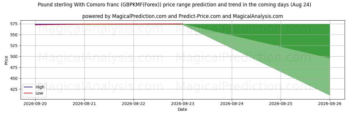 High and low price prediction by AI for Pound sterling With Comoro franc (GBPKMF(Forex)) (19 Aug)