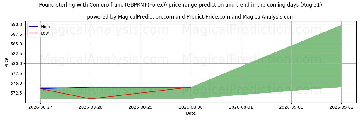 High and low price prediction by AI for Pund sterling med komoransk franc (GBPKMF(Forex)) (31 Aug)