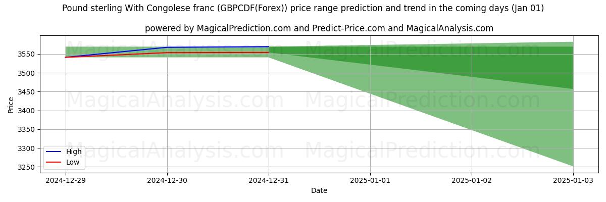 High and low price prediction by AI for Sterlina britannica Con franco congolese (GBPCDF(Forex)) (01 Jan)