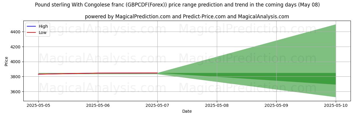 High and low price prediction by AI for 英镑兑刚果法郎 (GBPCDF(Forex)) (08 May)