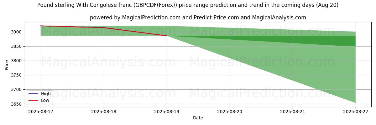 High and low price prediction by AI for Pound sterling With Congolese franc (GBPCDF(Forex)) (19 Aug)