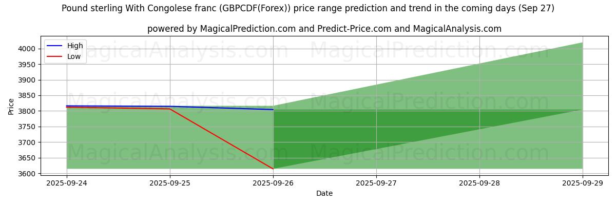 High and low price prediction by AI for Pfund Sterling mit kongolesischem Franc (GBPCDF(Forex)) (27 Sep)