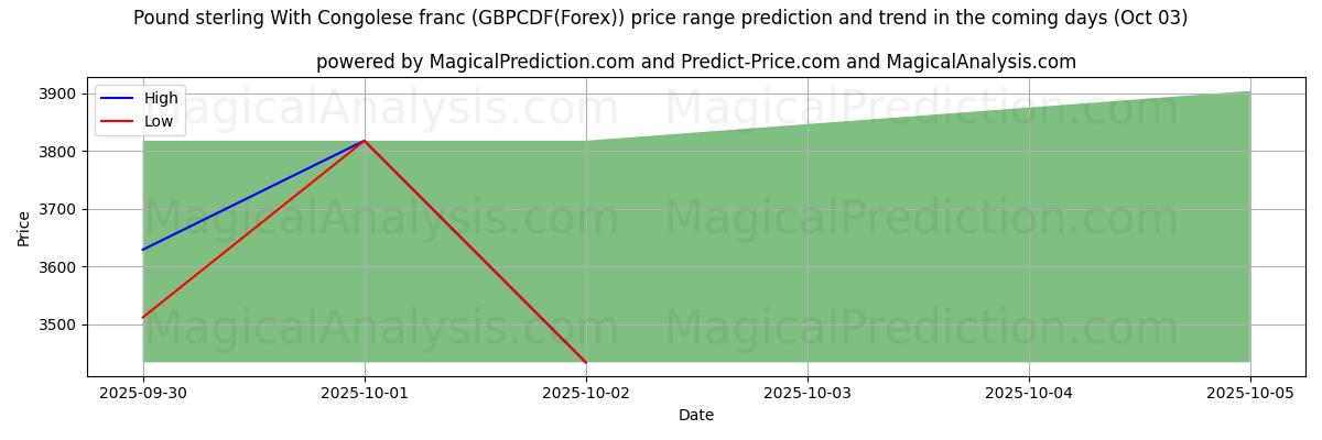 High and low price prediction by AI for Pound sterling With Congolese franc (GBPCDF(Forex)) (03 Oct)