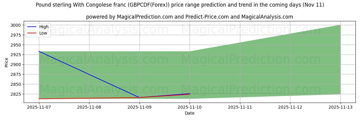 High and low price prediction by AI for 英镑兑刚果法郎 (GBPCDF(Forex)) (11 Nov)