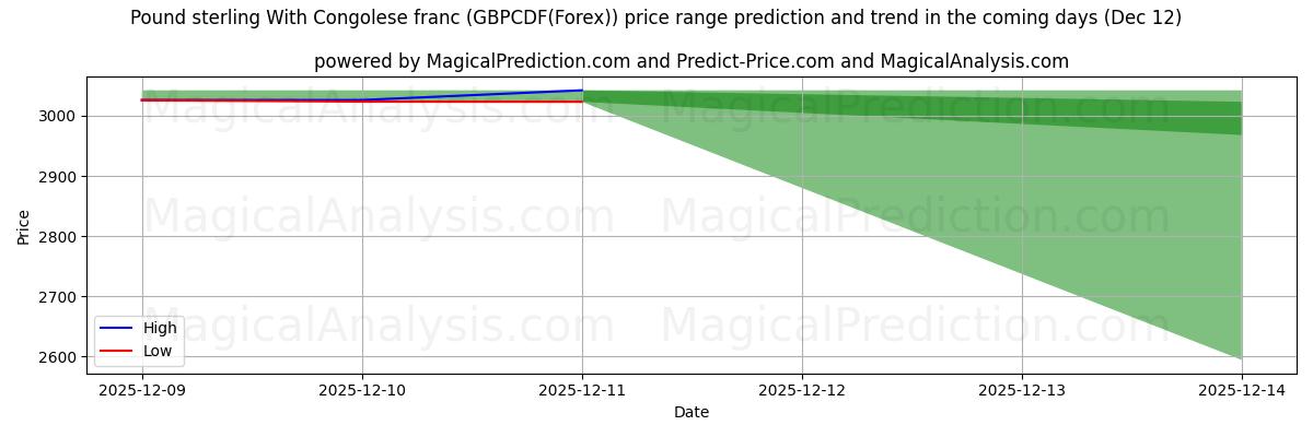 High and low price prediction by AI for Фунт стерлингов к конголезскому франку (GBPCDF(Forex)) (12 Dec)