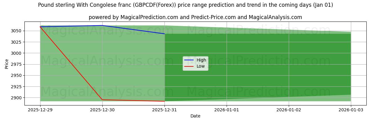 High and low price prediction by AI for Pound sterling With Congolese franc (GBPCDF(Forex)) (01 Jan)